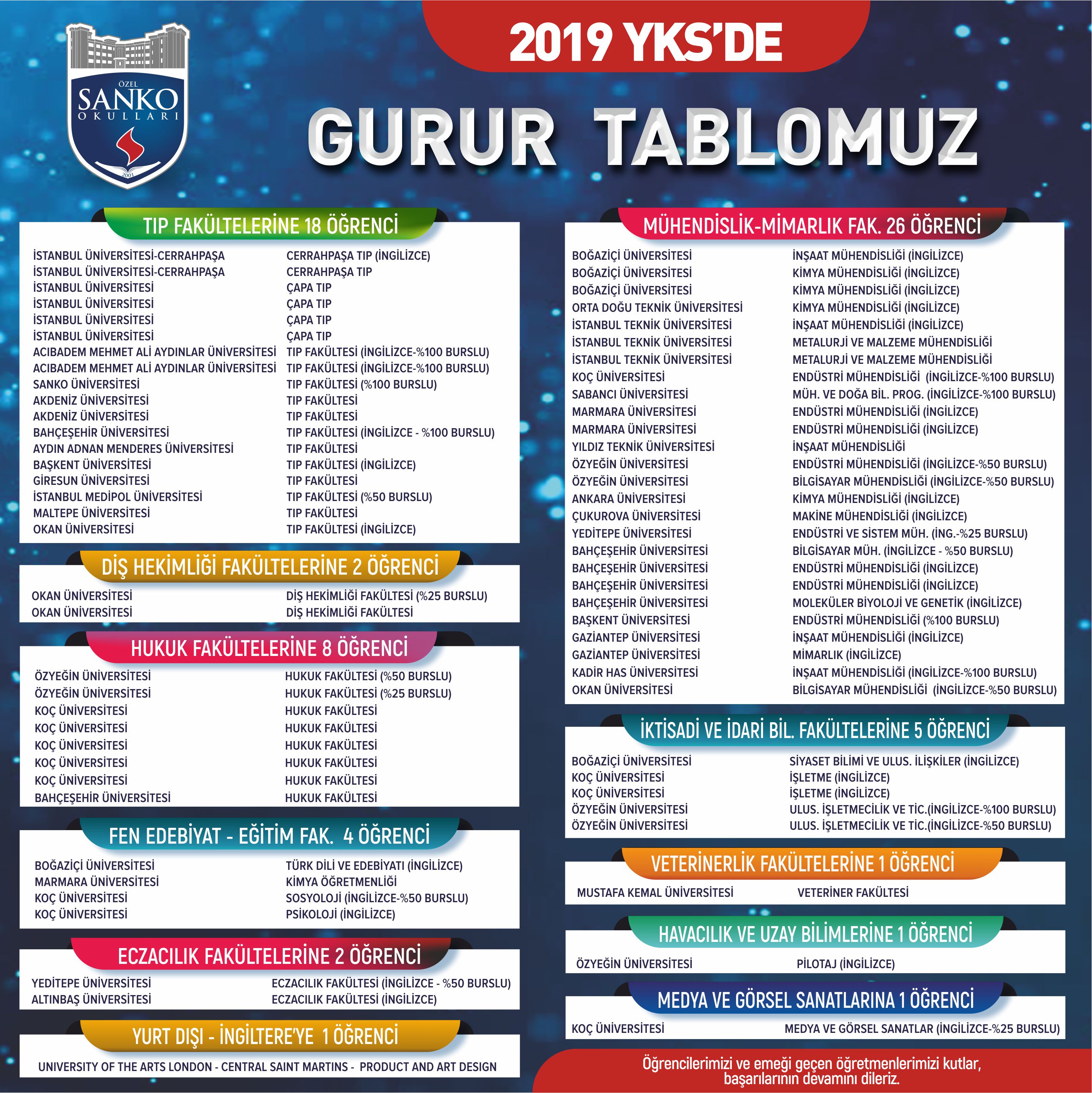 SANKO Koleji ve SANKO Fen - Teknoloji Lisesi öğrencileri, 2019 YKS yerleştirme sonuçları ile de başarı öyküsü yazmaya devam ediyor.SANKO Liseleri 2019 mezunu 18 &o..