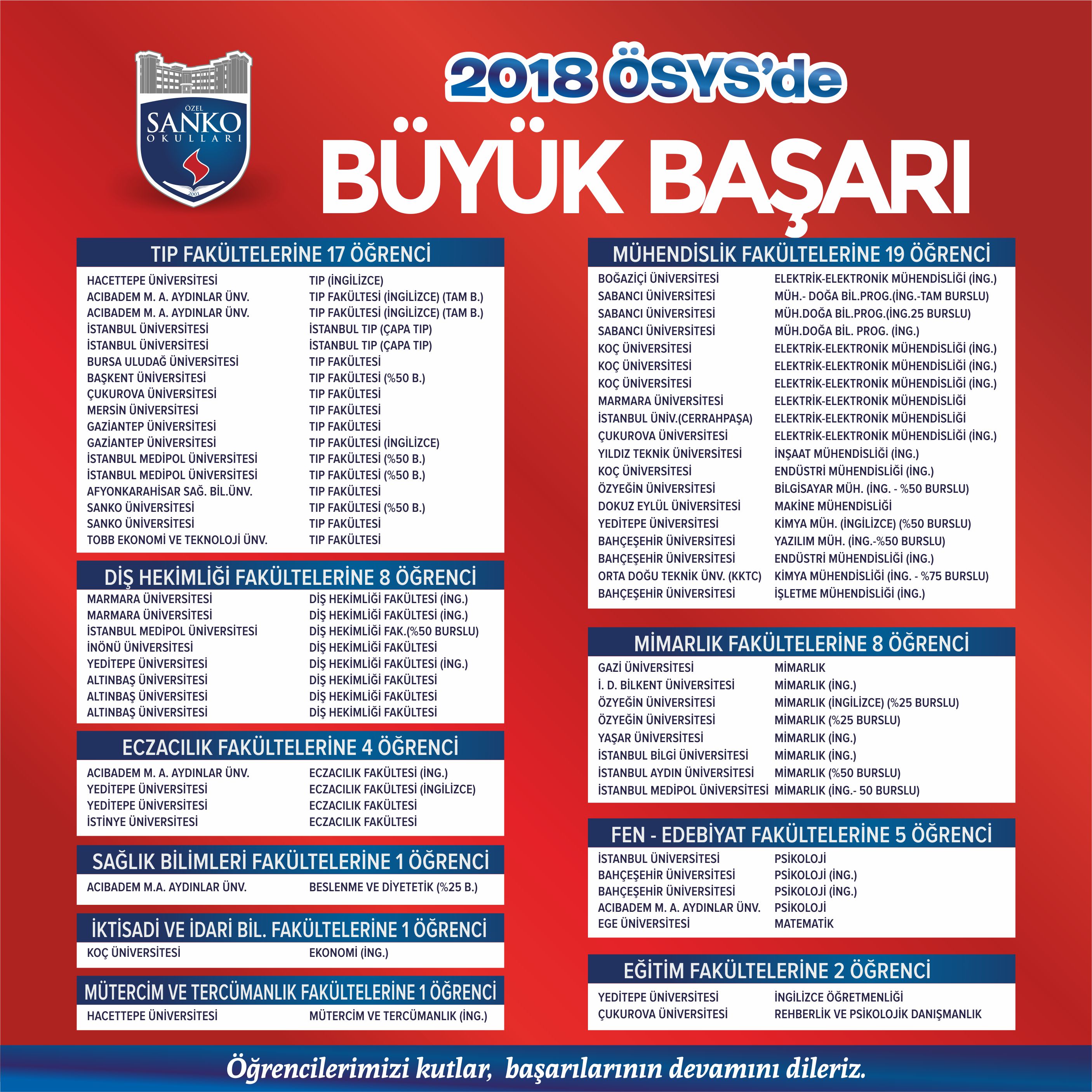 SANKO Fen ve Teknoloji Lisesi ile SANKO Koleji öğrencileri, 2018 YKS yerleştirme sonuçlarında büyük bir başarıya imza attılar.
SANKO Liseleri öğrencileri 17 tıp..