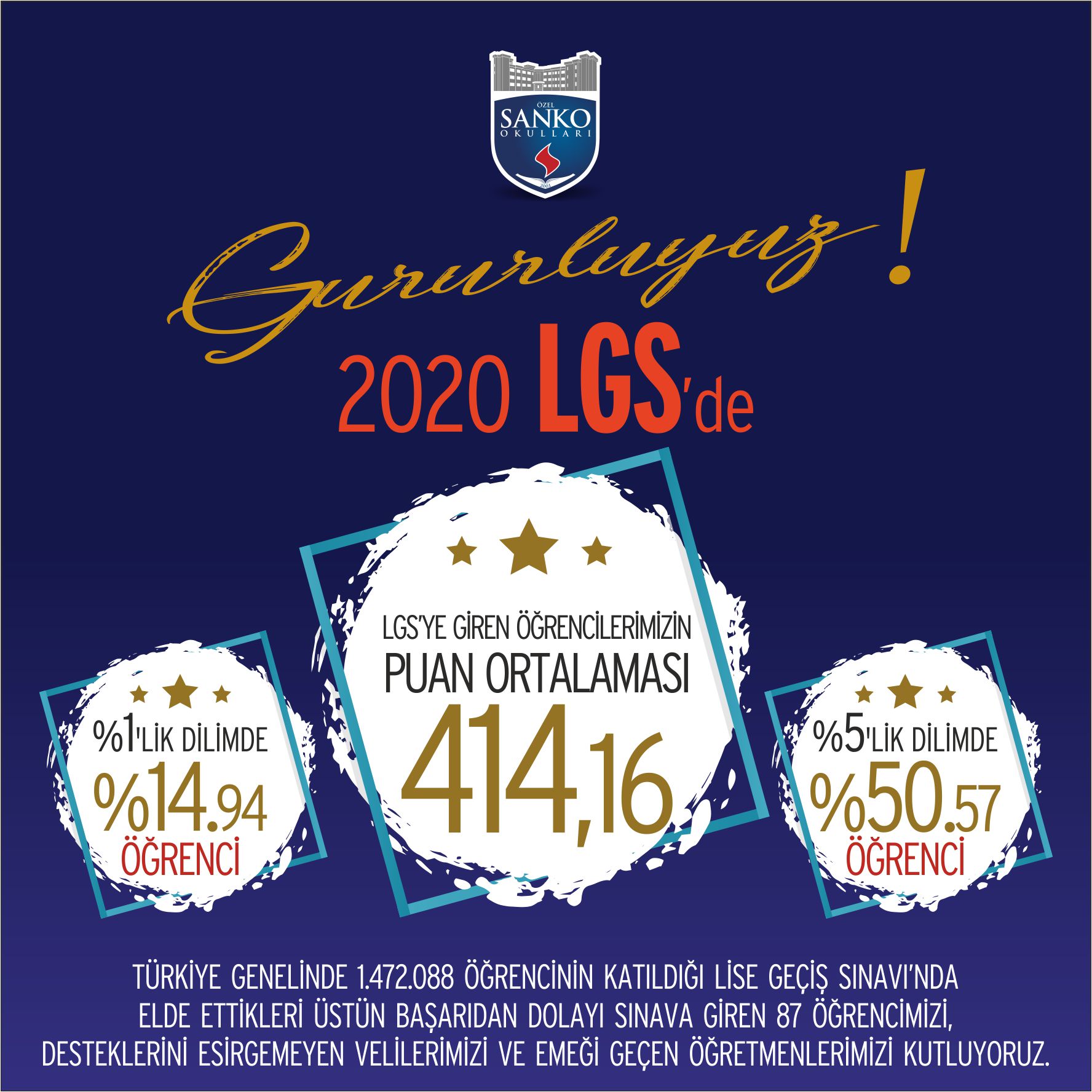 SANKO Ortaokulu öğrencileri Liseye Geçiş Sınavı’nda Türkiye geneli 414,16 puan ortalaması ile önemli bir başarıya imza attı.Türkiye’de 1.472.088 ö..