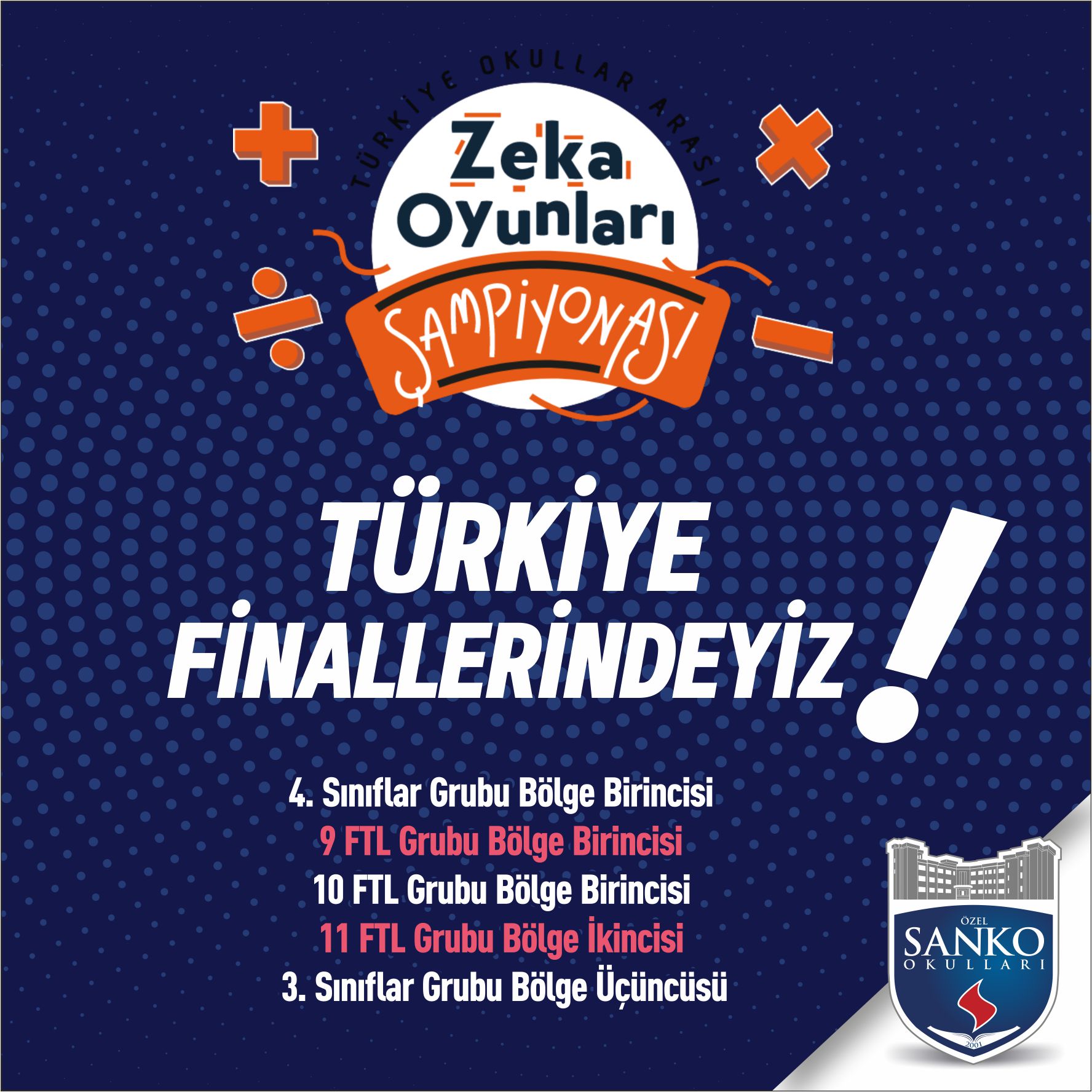 SANKO Okulları, Türkiye Okullar Arası Zeka Oyunları Şampiyonası Bölge Finallerinde üç bölge birinciliği, bir bölge ikinciliği ve bir bölge üç..