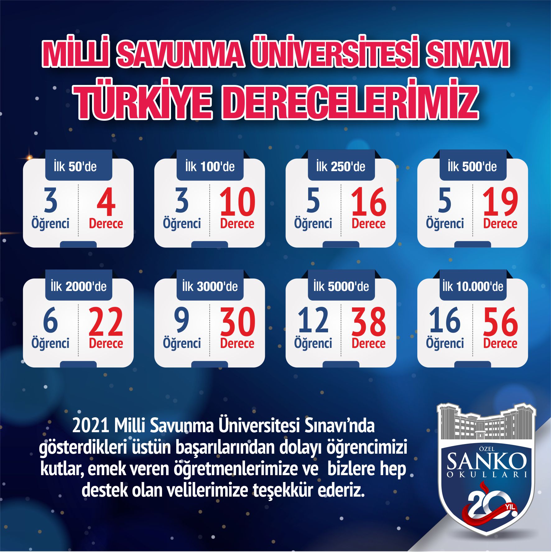 SANKO Fen ve Teknoloji Lisesi ile SANKO Koleji öğrencileri, Milli Savunma Üniversitesi (MSÜ) sınavında Türkiye genelinde ilk 50’de 4 derece ile büyük bir ..