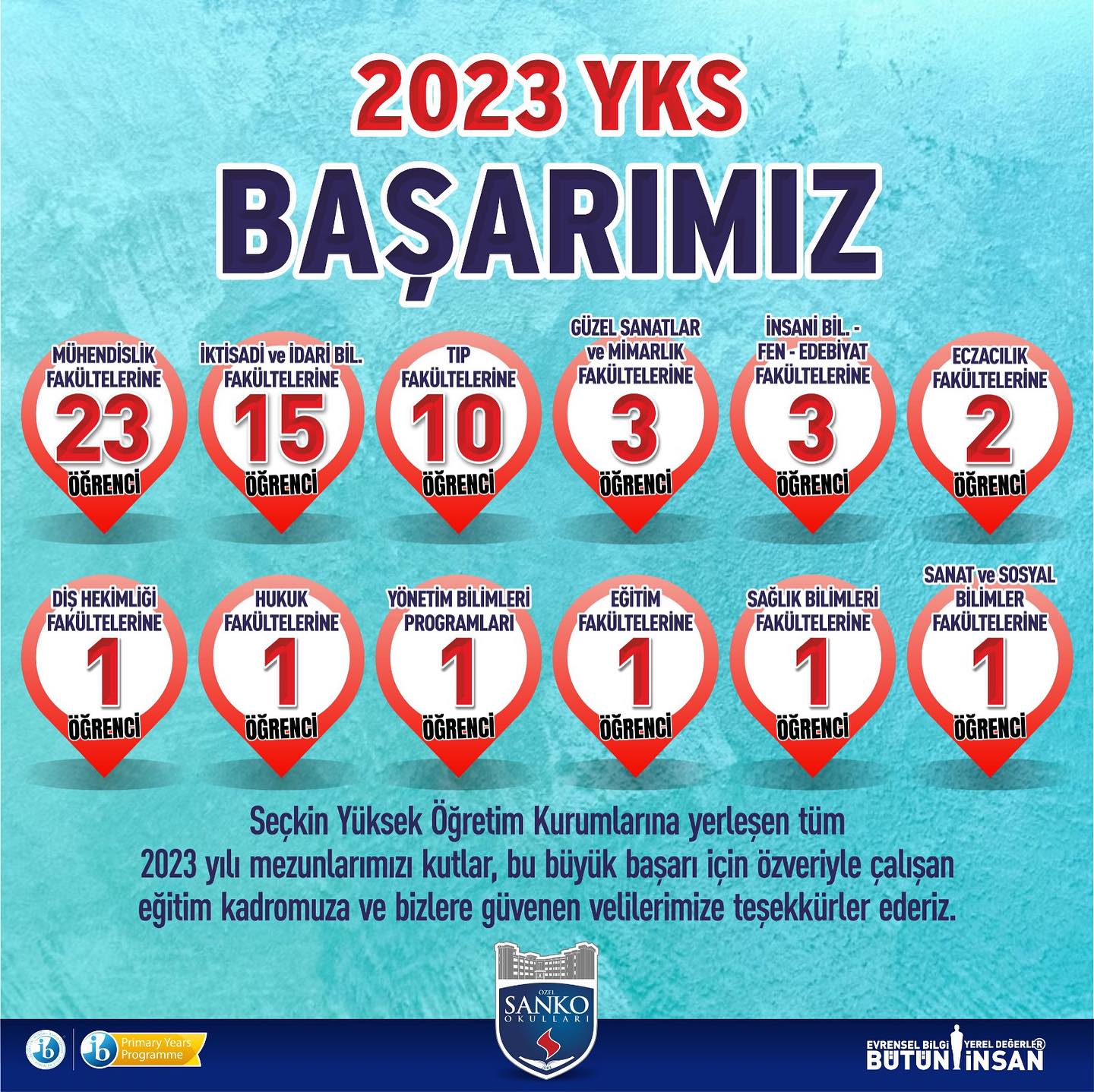 SANKO Okulları 2023 Mezunları, Yüksek Öğretim Kurumları Sınavı (YKS) yerleştirme sonuçlarının açıklanmasıyla başarılarını taçlandırdı.
Öğrencilerden 23..